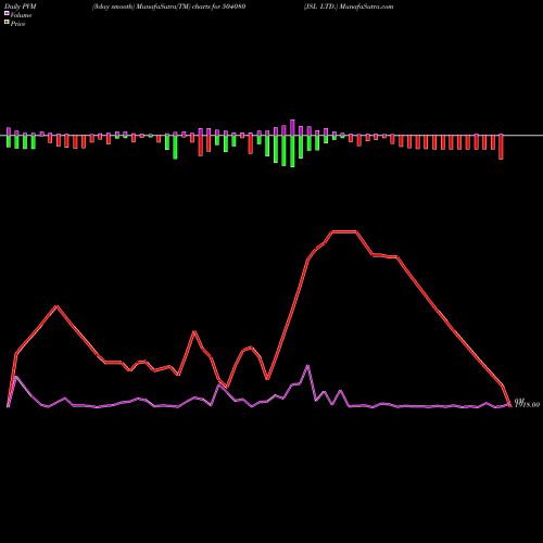 PVM Price Volume Measure charts JSL LTD. 504080 share BSE Stock Exchange 