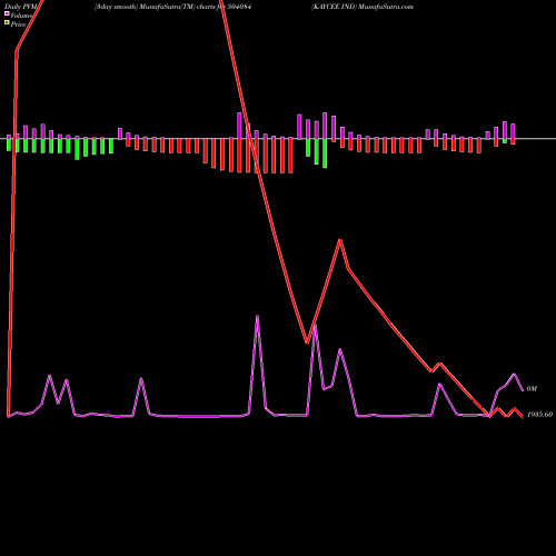 PVM Price Volume Measure charts KAYCEE IND 504084 share BSE Stock Exchange 