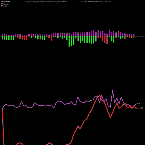 PVM Price Volume Measure charts INDOKEM LTD. 504092 share BSE Stock Exchange 