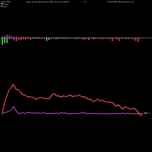 PVM Price Volume Measure charts PANA ENERG 504093 share BSE Stock Exchange 