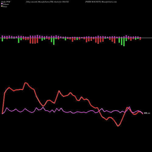 PVM Price Volume Measure charts PERM MAGNETS 504132 share BSE Stock Exchange 