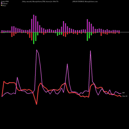 PVM Price Volume Measure charts HIGH ENERGY 504176 share BSE Stock Exchange 