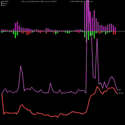 PVM Price Volume Measure charts UNIV.CABLE 504212 share BSE Stock Exchange 