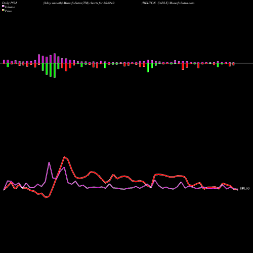 PVM Price Volume Measure charts DELTON CABLE 504240 share BSE Stock Exchange 