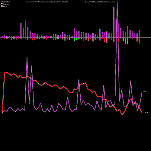 PVM Price Volume Measure charts LAKSHMI ELEC 504258 share BSE Stock Exchange 