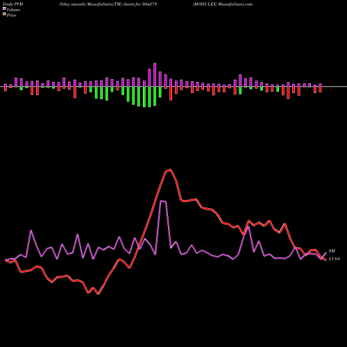 PVM Price Volume Measure charts MODULEX 504273 share BSE Stock Exchange 