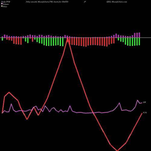 PVM Price Volume Measure charts PAZEL 504335 share BSE Stock Exchange 