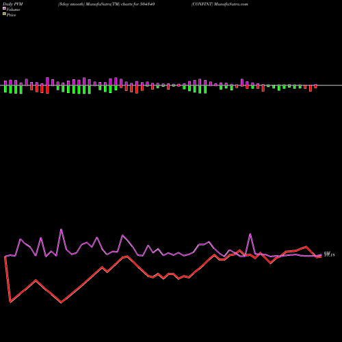 PVM Price Volume Measure charts CONFINT 504340 share BSE Stock Exchange 