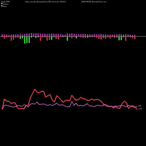 PVM Price Volume Measure charts EMPOWER 504351 share BSE Stock Exchange 
