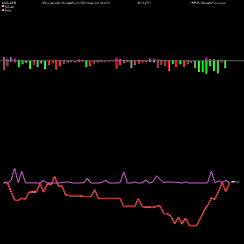 PVM Price Volume Measure charts MULTI-PURPOS 504356 share BSE Stock Exchange 