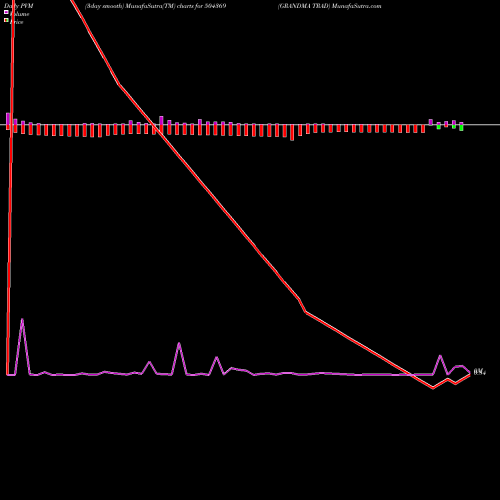 PVM Price Volume Measure charts GRANDMA TRAD 504369 share BSE Stock Exchange 