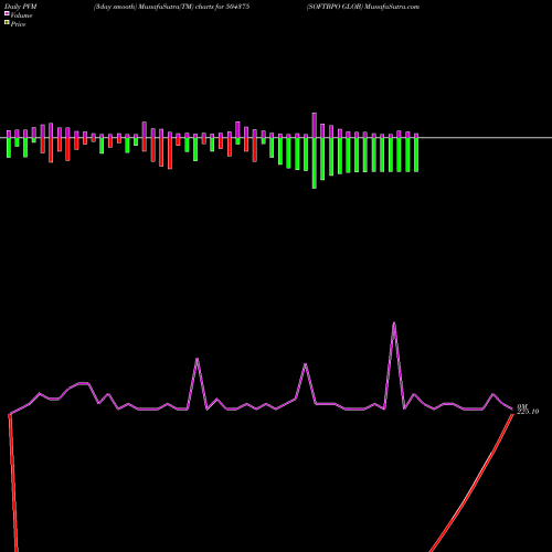 PVM Price Volume Measure charts SOFTBPO GLOB 504375 share BSE Stock Exchange 