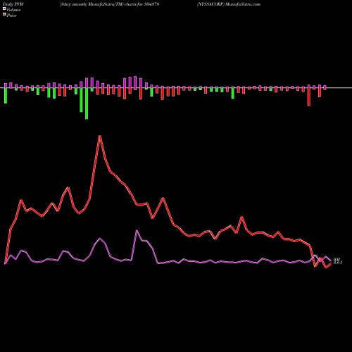 PVM Price Volume Measure charts NYSSACORP 504378 share BSE Stock Exchange 
