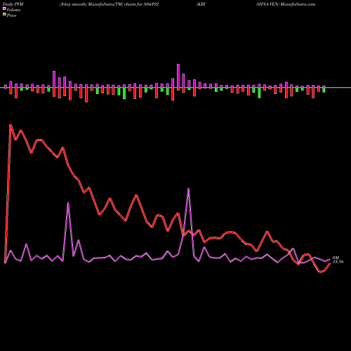 PVM Price Volume Measure charts KRISHNA VEN 504392 share BSE Stock Exchange 