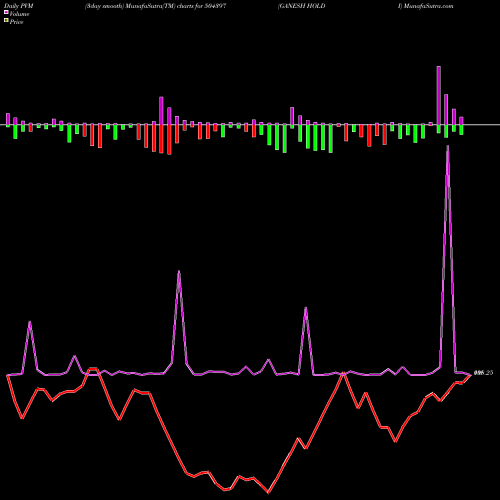 PVM Price Volume Measure charts GANESH HOLDI 504397 share BSE Stock Exchange 