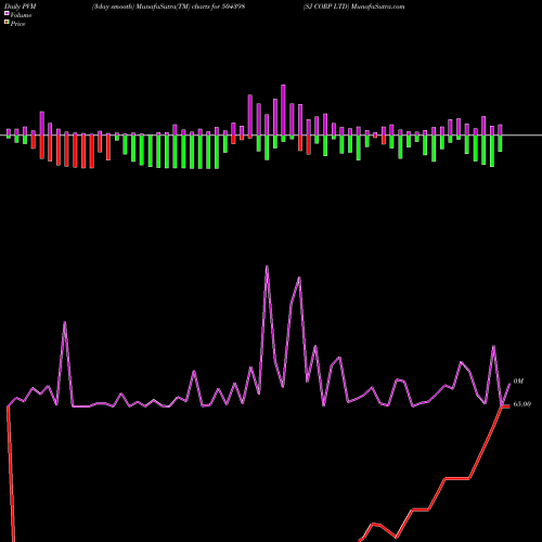 PVM Price Volume Measure charts SJ CORP LTD 504398 share BSE Stock Exchange 