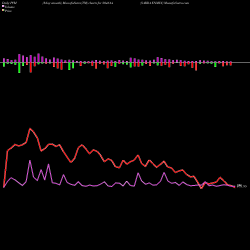 PVM Price Volume Measure charts SARDA ENMIN 504614 share BSE Stock Exchange 