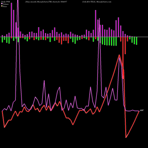 PVM Price Volume Measure charts GALADA TELE. 504697 share BSE Stock Exchange 