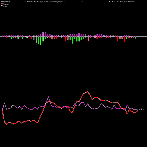 PVM Price Volume Measure charts I BRIGHT ST 504731 share BSE Stock Exchange 