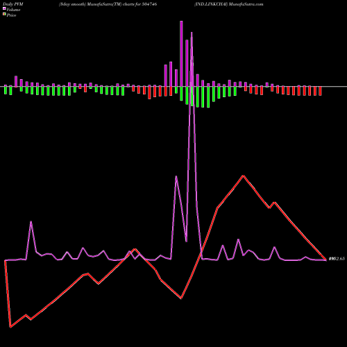 PVM Price Volume Measure charts IND.LINKCHAI 504746 share BSE Stock Exchange 