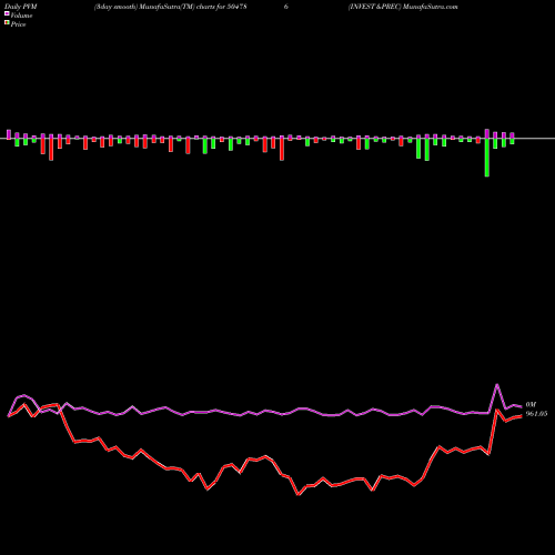 PVM Price Volume Measure charts INVEST &PREC 504786 share BSE Stock Exchange 