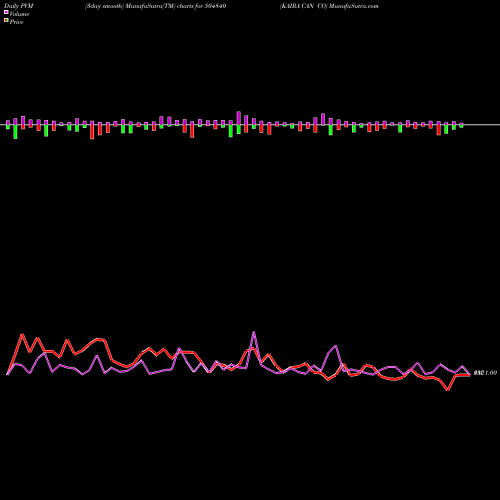 PVM Price Volume Measure charts KAIRA CAN CO 504840 share BSE Stock Exchange 