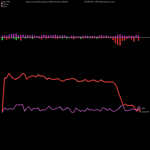 PVM Price Volume Measure charts NATIONAL STD 504882 share BSE Stock Exchange 