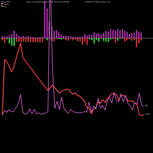 PVM Price Volume Measure charts RATHI ST 504903 share BSE Stock Exchange 