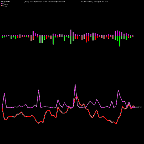 PVM Price Volume Measure charts DUNCANENG 504908 share BSE Stock Exchange 