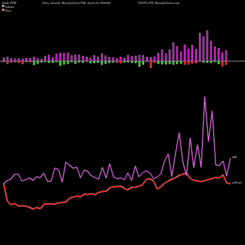 PVM Price Volume Measure charts TINPLATE 504966 share BSE Stock Exchange 