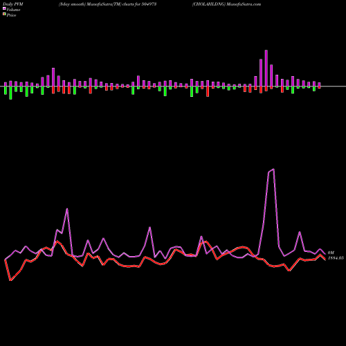 PVM Price Volume Measure charts CHOLAHLDNG 504973 share BSE Stock Exchange 
