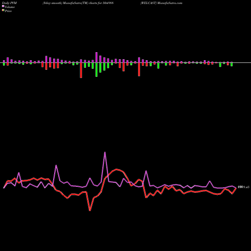 PVM Price Volume Measure charts WELCAST 504988 share BSE Stock Exchange 