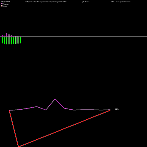 PVM Price Volume Measure charts W.MINISTIL 504998 share BSE Stock Exchange 