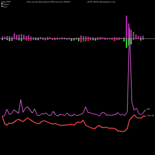 PVM Price Volume Measure charts AUTO AXLES 505010 share BSE Stock Exchange 
