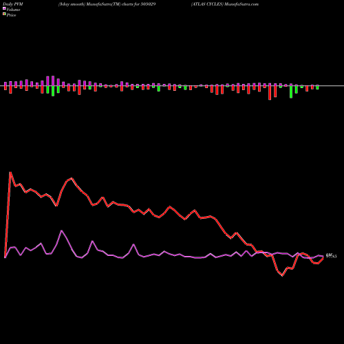 PVM Price Volume Measure charts ATLAS CYCLES 505029 share BSE Stock Exchange 