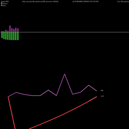 PVM Price Volume Measure charts AUTOMOBILE PRODUCTS OF INDIA L 505032 share BSE Stock Exchange 