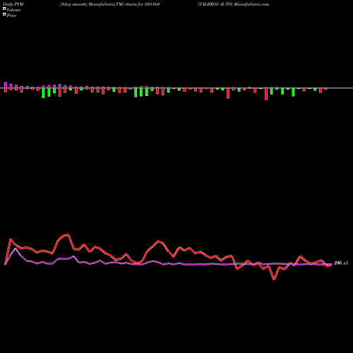 PVM Price Volume Measure charts TALBROS AUTO 505160 share BSE Stock Exchange 