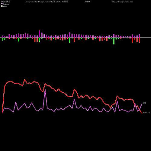 PVM Price Volume Measure charts SMLISUZU 505192 share BSE Stock Exchange 