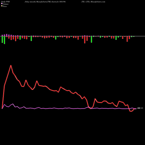 PVM Price Volume Measure charts TIL LTD. 505196 share BSE Stock Exchange 