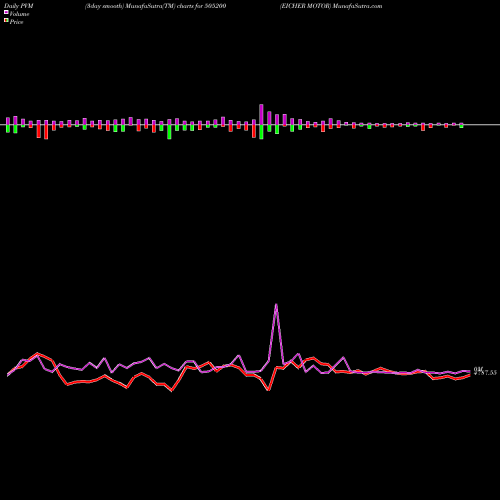 PVM Price Volume Measure charts EICHER MOTOR 505200 share BSE Stock Exchange 