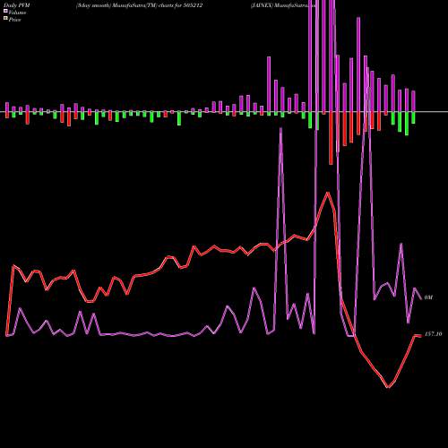 PVM Price Volume Measure charts JAINEX 505212 share BSE Stock Exchange 