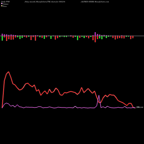 PVM Price Volume Measure charts ALFRED HERB 505216 share BSE Stock Exchange 