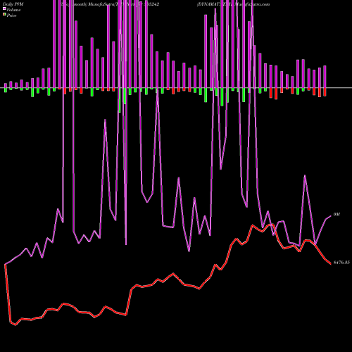 PVM Price Volume Measure charts DYNAMAT.TECH 505242 share BSE Stock Exchange 