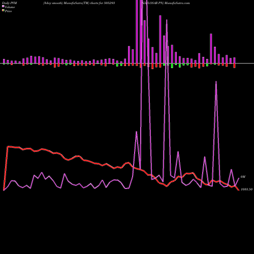 PVM Price Volume Measure charts KIRLOSAR PN 505283 share BSE Stock Exchange 