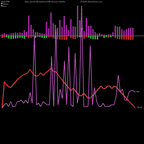PVM Price Volume Measure charts TULIVE 505285 share BSE Stock Exchange 