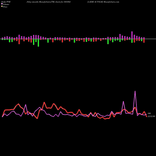 PVM Price Volume Measure charts LAXMI AUTOLM 505302 share BSE Stock Exchange 