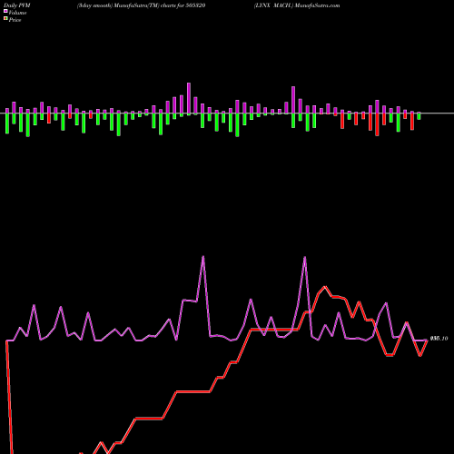 PVM Price Volume Measure charts LYNX MACH. 505320 share BSE Stock Exchange 