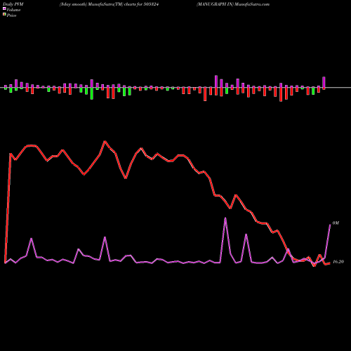 PVM Price Volume Measure charts MANUGRAPH IN 505324 share BSE Stock Exchange 