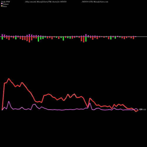 PVM Price Volume Measure charts NESCO LTD 505355 share BSE Stock Exchange 