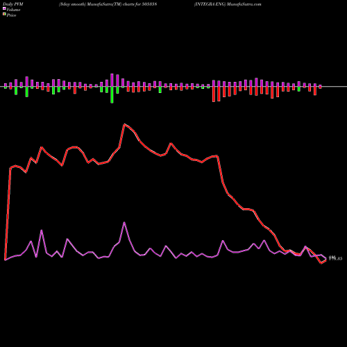 PVM Price Volume Measure charts INTEGRA ENG 505358 share BSE Stock Exchange 